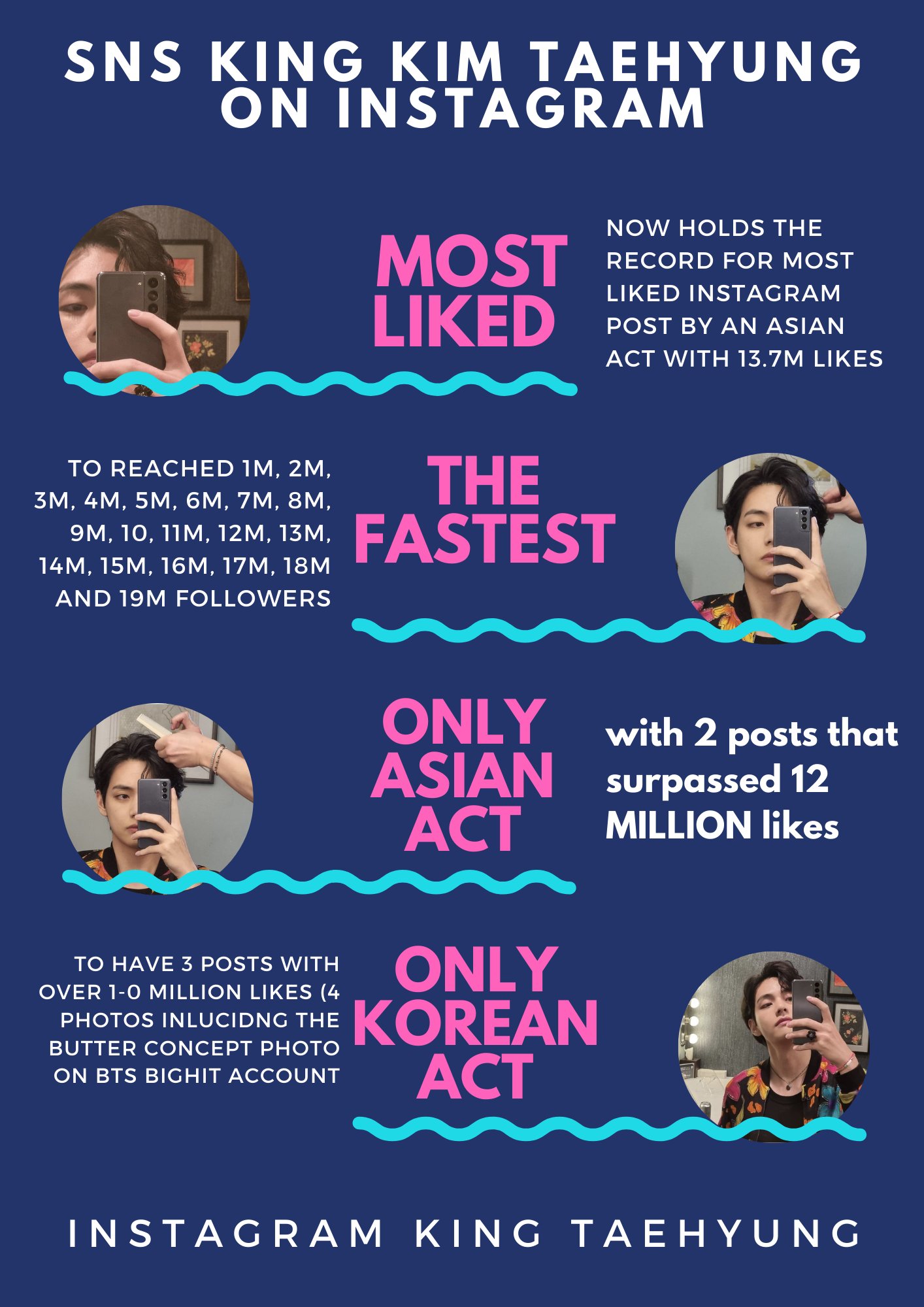 World Music Awards Bts S V Is Now The Fastest Person In The World To Reach Million Followers On Instagram 2 0 T Co Apupvf5dwp T Co Gmhlmeoss8 Twitter