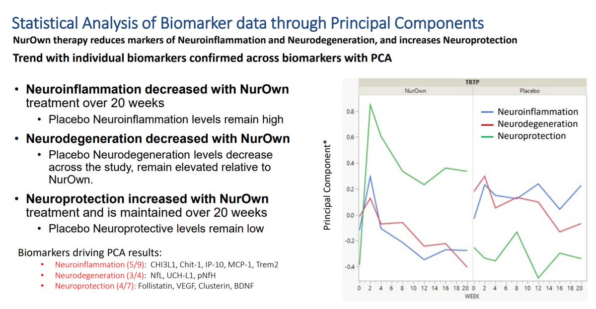 als_now's tweet photo. Today, a top #ALS doctor involved with the #NurOwn trial suggested conditional approval NOW with post marketing analysis. He's right. We cannot withhold #ALSHOPE. ALL #ALS drugs that show a modest effect (like #AMX0035) should be APPROVED. It's fucking WRONG not to. #NUROWNWORKS https://t.co/laXidRXfCC
