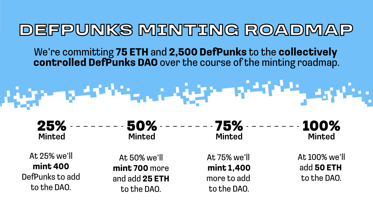 DefPunksNFT's tweet photo. We are committing 75 ETH & 2,500 DefPunks to the DAO over the course of our minting roadmap.
And with our DAOβs unique rarity-based voting mechanism, holders can increase their DAO voting power through strategic NFT fusion.
100k minting at just .01 ETH. Get in early. https://t.co/8NXO58uGfr