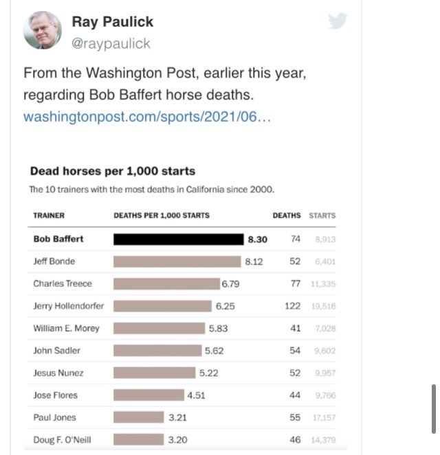 Yeah, “this happens” #HorseRacing #Baffert #SuddenDeath #Equine #MedinaSpirit paulickreport.com/news/ray-s-pad…