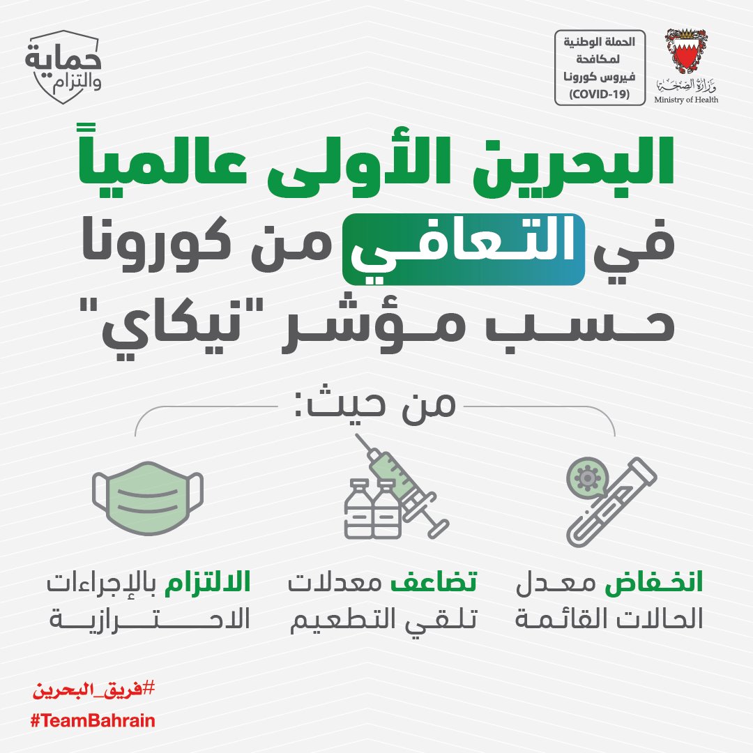 MOH_Bahrain's tweet photo. البحرين الأولى عالمياً في التعافي من كورونا حسب مؤشر "نيكاي"

#حماية_والتزام
#كلنا_فريق_البحرين https://t.co/UvL4D5DVIG