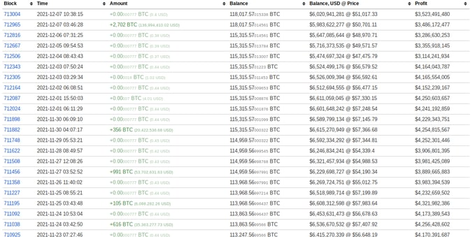 Kahlua406's tweet photo. After buying frequently since BTC/USD hit $69,000 all-time highs last month, the wallet holder upped the ante overnight with a single purchase of 2,700 BTC — taking their total to 118,017 BTC.A strong bounce among major altcoins has further added to convictions held. https://t.co/o9q6NWQL12