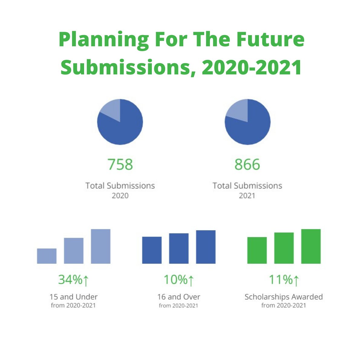 KidsChanceInc's tweet photo. The Planning for the Future initiative reached 866 submissions this year, and we’re proud to say we experienced a 30% increase in the number of submissions of kids under 16. #MoreMoneyforMoreKids #KidsChance
Learn more here: https://t.co/1ZXxAUSoQY https://t.co/3yYQx7z2B8