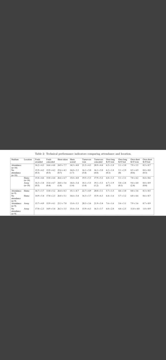 Liam McDermott (@lmcdanalysis) on Twitter photo Our latest research paper examining the impact that both match location and crowd attendance during COVID-19 can have on technical performance indicators. Delighted to be involved in this with <a href="/eoghanboylesci/">Eoghan Boyle</a> and <a href="/Shane_Mangan/">Shane Mangan</a> Our latest research paper examining the impact that both match location and crowd attendance during COVID-19 can have on technical performance indicators. Delighted to be involved in this with <a href="/eoghanboylesci/">Eoghan Boyle</a> and <a href="/Shane_Mangan/">Shane Mangan</a>