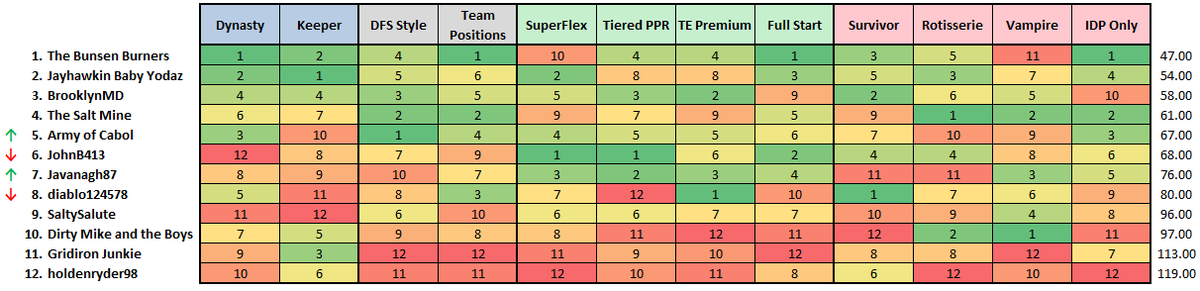 FFIronman's tweet photo. There's just one week left for our regular season leagues and it seems  we'll have a clear favorite heading into playoffs! https://t.co/J6UTMVf7Q5