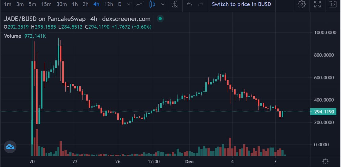SongokuCrypto's tweet photo. $JADE - bought some at this dip at 260$ https://t.co/rQtYIRW6jx