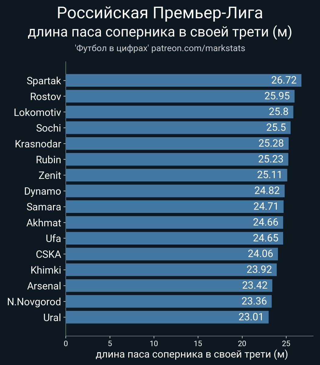 Средняя длина паса на своей трети поля соперников команд #РПЛ

Эта метрика служить индикатором того, что команда эффективно накрывает высоким прессингом

Против Урала и НН команды играют коротко, против Спартака и Ростова - чаще выносят мяч
