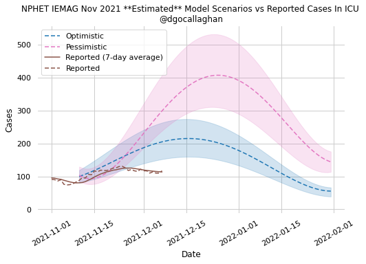 dgocallaghan's tweet photo. @RiochtConor2 Reported cases in hospital/ICU also tracking below Optimistic ranges of same Nov projections

(Scenarios were redefined in latest projections published last week) https://t.co/X930kmXsLx