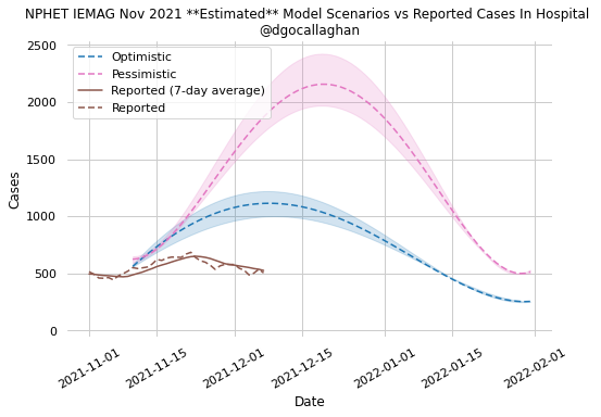 dgocallaghan's tweet photo. @RiochtConor2 Reported cases in hospital/ICU also tracking below Optimistic ranges of same Nov projections

(Scenarios were redefined in latest projections published last week) https://t.co/X930kmXsLx