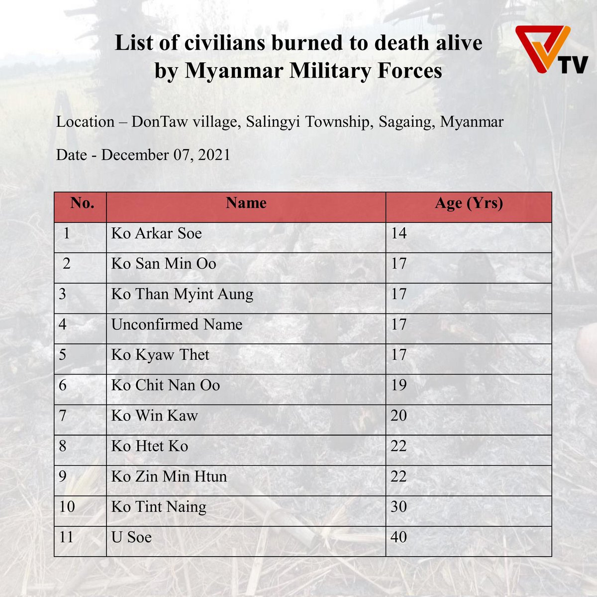 On same day #UN, <a href="/UNICEF/">UNICEF</a> host inaugural Global #ChildYouthForum to "review the state of the world’s children" &amp; help improve children's lives, 5 minors were killed/burnt in #Myanmar #SagaingRegion. Thousands of children remain displaced within Myanmar #WhatsHappeningInMyanmar