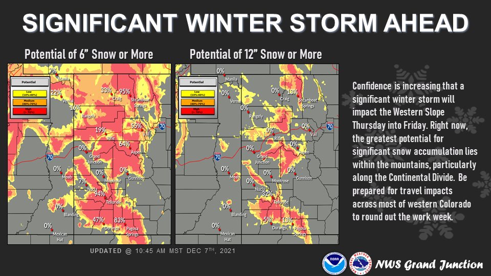NWSGJT's tweet photo. ⚠️ Heads up! A significant winter storm is on the way Thursday into Friday. The potential for 6 inches or more of snow is high across most of our mountains with 12 inches or more possible as well. Be prepared for possibly significant travel impacts! #UTwx #COwx ❄️ https://t.co/q5Lov3QbQv
