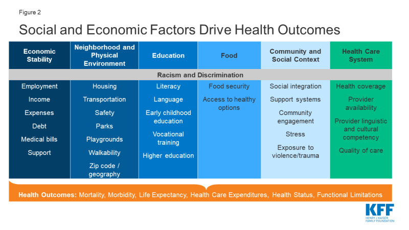 A1: Fundamental drivers of #HealthInequity include: 
* Income/wealth 💵
* Housing 🏘️
* Health systems & services 🏥
* Employment 🧑‍🏭
* Education 🏫
* Transportation 🚋
* Social environment 👩‍👩‍👧‍👧
* Public safety 🚨
* Physical environment 🏞️
#SaludTues #PromoteHealthEquity #SDOH