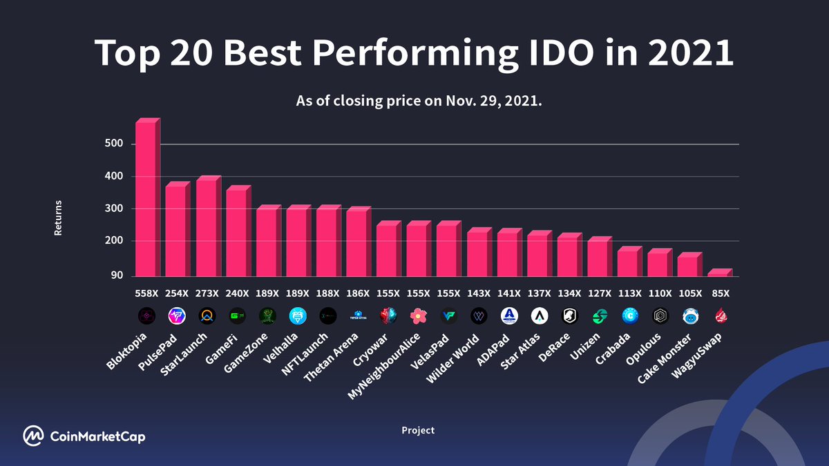 Some May Call Them Lucky Some May Call Them Geniuses! 🤓

These Are the Best Performing #IDOs of 2021 🔥 

coinmarketcap.com/alexandria/art…