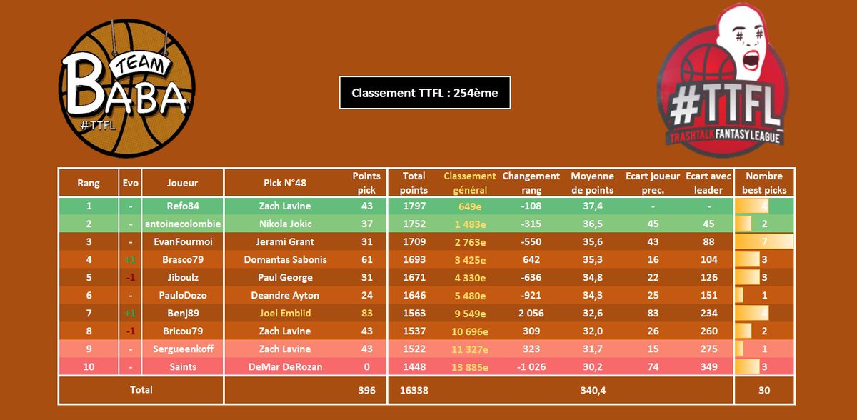 #TTFL - Pick N°48

On invectivait hier Benj89 pour ses deux 0 d'affilées, on l'acclame aujourd'hui pour son 4ème BP ! Mais l'on perd des places, car nous avons quand même une bulle... Dur de perdre des places avec ces scores

🥇254ème (-11)
🏆Ligue 16 (=)