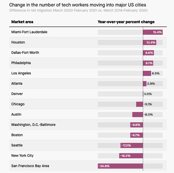 Change in the number of tech workers moving into major US cities qz.com/2098280/miamis…