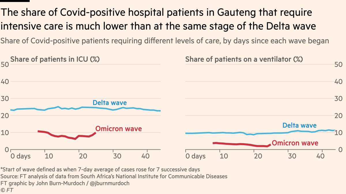 Gauteng South Africa - hospital load significantly lower than delta 5