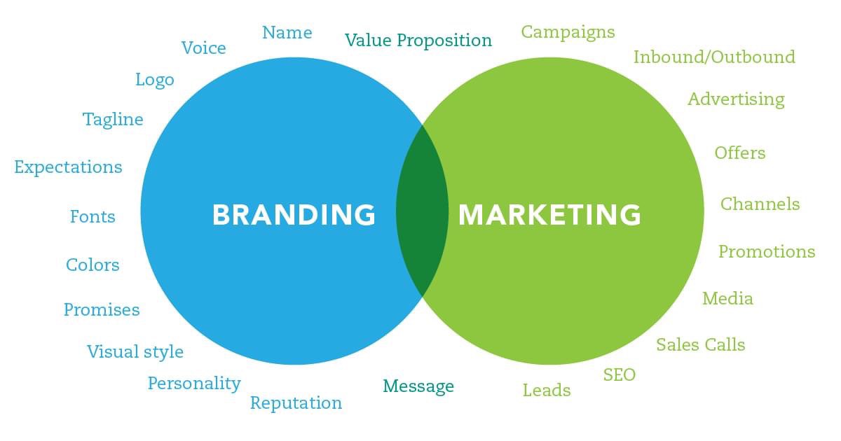 PCRGroupPR's tweet image. Branding vs Marketing🧐

#marketing #marketingdigital #business #digitalmarketing #branding #socialmedia #entrepreneur #instagram #socialmediamarketing #design #advertising #o #love #motivation #smallbusiness #graphicdesign #success #empreendedorismo #digital #entrepreneurship