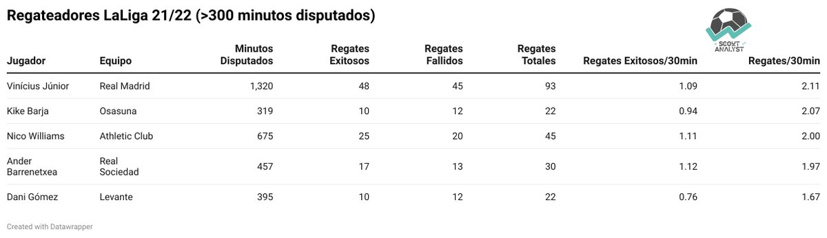 Top 5 de regateadores en <a href="/LaLiga/">LALIGA</a> 
Lidera <a href="/vinijr/">Vini Jr.</a> con 93 regates totales y 2.11 regates por cada 30 minutos de juego.
Kike Barja del <a href="/CAOsasuna/">CAOsasuna</a> en top 5, jugador muy interesante a seguir.