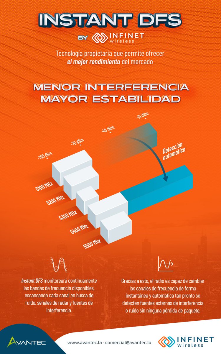 avantec_la's tweet photo. Descubre porque los equipos Infinet ofrecen el mejor rendimiento del mercado.
Gracias a su función Instant DFS, son capaces de tener una mayor estabilidad y menos interferencia. 
Obtén más información en: comercial@avantec.la

#Infinet #Avantec https://t.co/HkYRKer3Yc