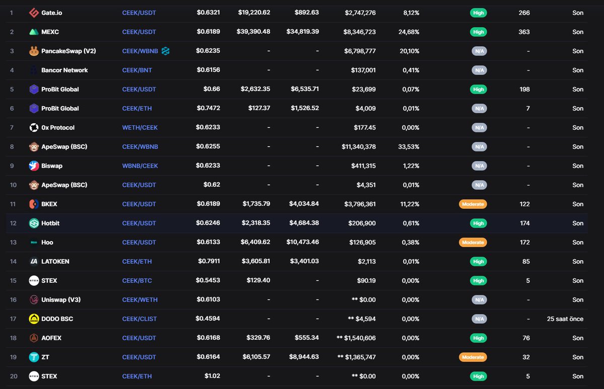 (17/20) $CEEK güncel olarak birçok borsada listelenmiş durumda. Bunlar; #Gateio #MEXC @Hotbit_news #Pancakeswapv2 Ve daha bir çok borsa.