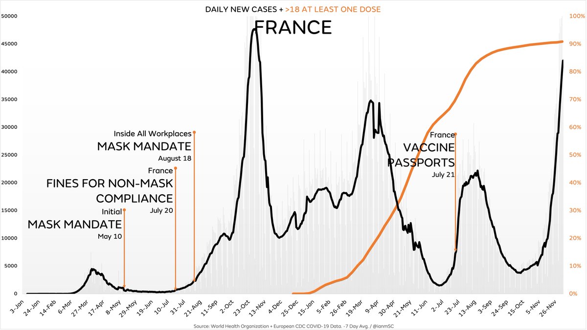 ianmSC's tweet photo. With mask mandates, 91% of adults at least partially vaccinated and strict vaccine passports, France is about to break their previous case record

Are we ready to admit vaccine passports don’t work or are experts, politicians &amp; the media going to keep gaslighting indefinitely? https://t.co/bawqufnhzr