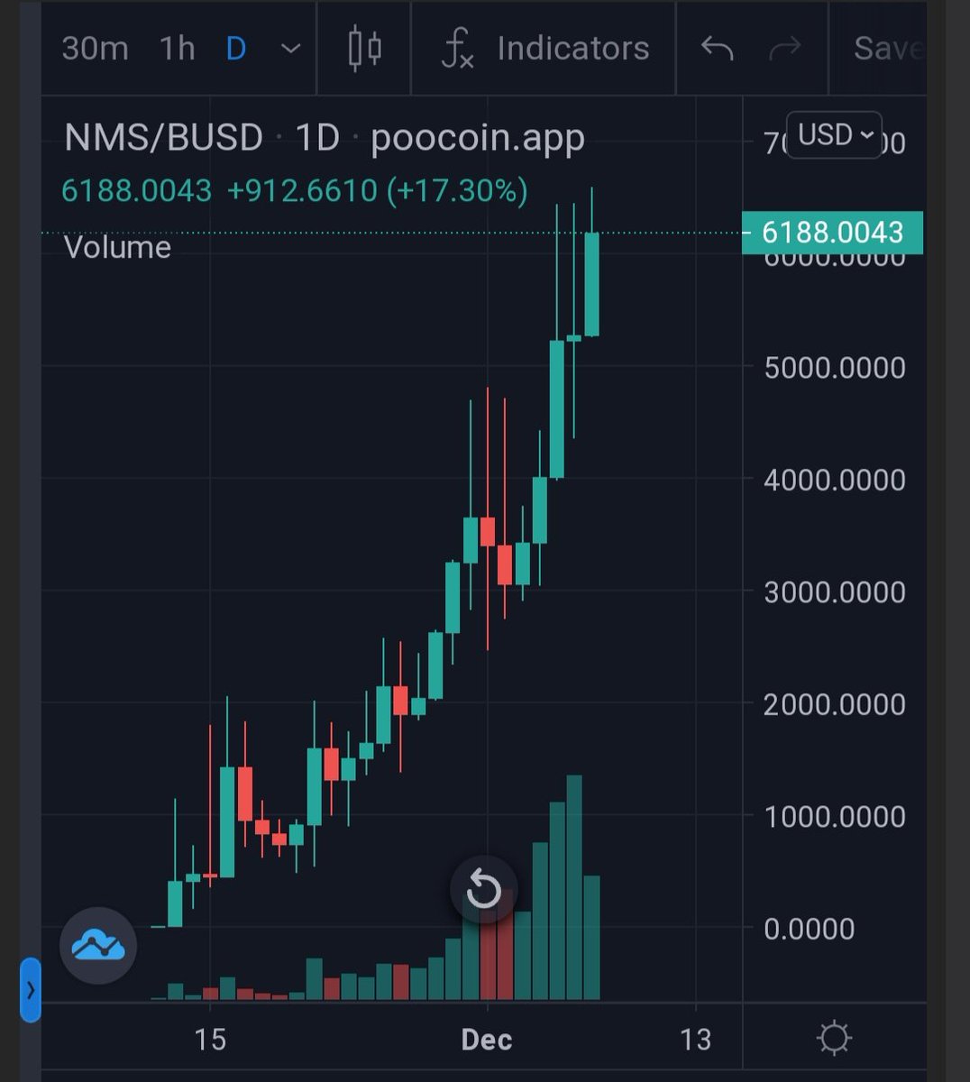 Crazyshit_18's tweet photo. 📍 Next target: 100 mCAP! Gogogo!! 
                🔥 @nemesis_dao 🔥

 👉 50m mCAP reached / $40m TVL

 ✅ Strongest liquidity among other OHM forks on BSC in 20 days. 🔥 20% Liq/mCAP rate! 🔥

🔥 70% Team Tokens BURNED! 435 NMS = $2,000,000

TG: https://t.co/3L4BT4wMF0 https://t.co/DyCVw6lABL
