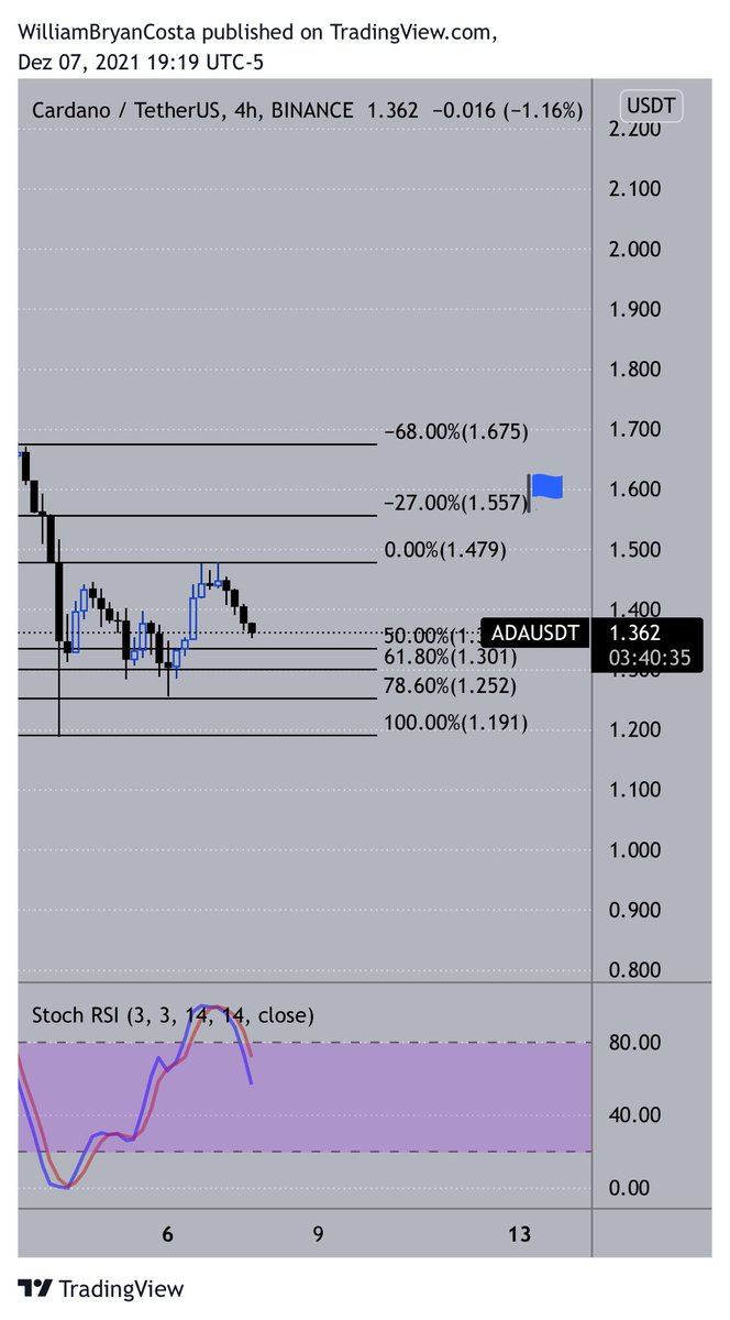 Wcost97's tweet photo. -27.00% prepared!!! ⁦@WatcherGuru⁩ ⁦@cardano_whale⁩ ⁦@CardanoStiftung⁩ ⁦@CoinMarketCap⁩ ⁦@elonmusk⁩ ⁦@obj⁩ ⁦@CryptoCuIture⁩ ⁦@BitboyNews⁩ ⁦@IOHK_Charles⁩ https://t.co/zJm3ms27FZ