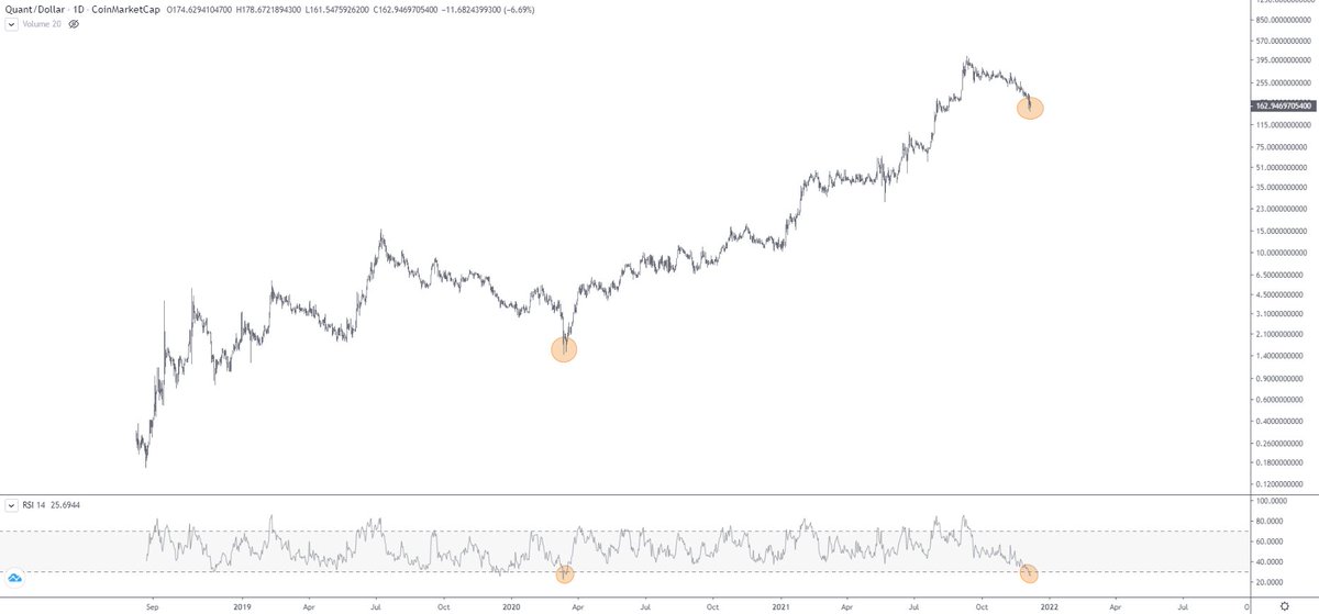 DreadBong0's tweet photo. $QNT has not been this oversold on the daily since its capitulation to $1.39 in March 2020

It then pumped 31,000% to $430 🔥 https://t.co/K2XijJ4p6E