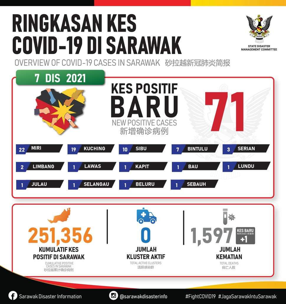 REDfmSarawak's tweet photo. https://t.co/y5J5imO6Bz