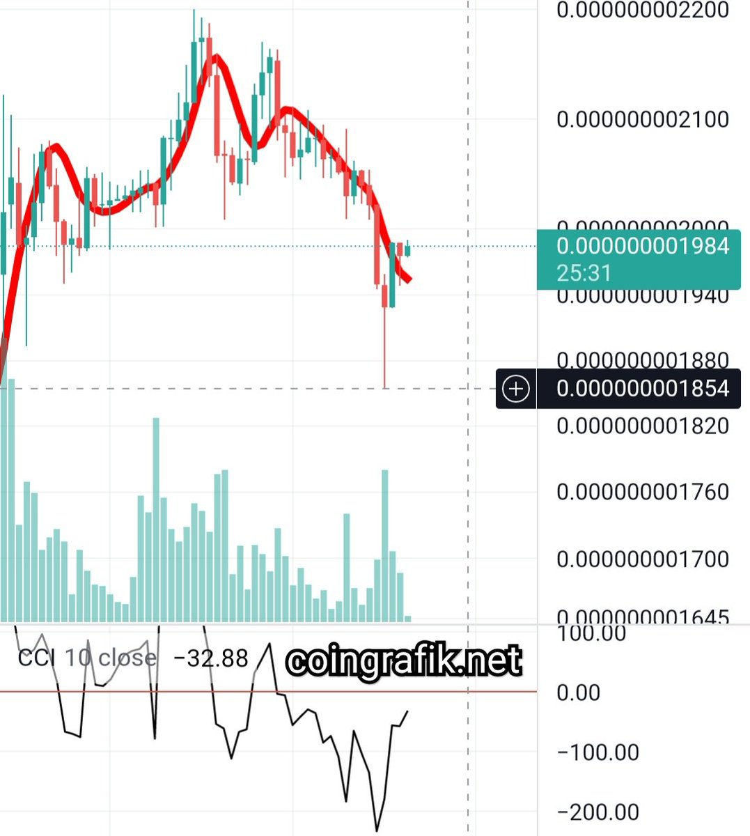 coingrafik's tweet photo. #KISHU coin 1854 den dönüş yaptı.
Yükseliş devam edecek gibi görünüyor. 
YT Değildir!

#KISHU #kishuarmy #kishucoin #shib #shibcoin #coin #coinanaliz #coinyorum https://t.co/0a9JqxXFqf