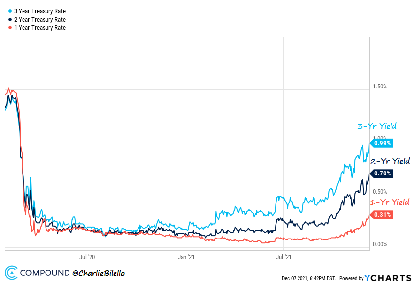 charliebilello's tweet image. 1, 2, and 3 year Treasury yields rise to their highest levels since the start of the pandemic.

The end of easy money is nigh.
