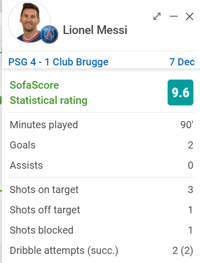 Look at how Sofascore rates. Shameless!
+ 1 scored "crucial goals against Dortmund" and the other scored "unimportant goal #3 and Penalty against Brugge". #UCL