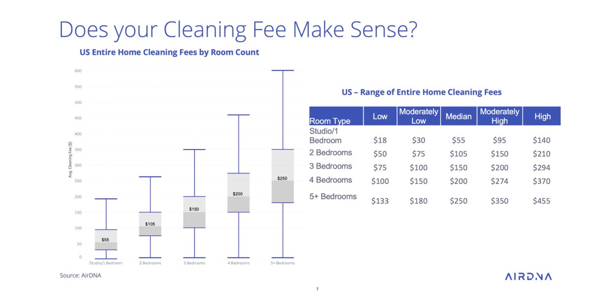 airdna's tweet image. High cleaning fees can actually be justified if you’re armed with good reviews. Learn to set a fee that doesn't deter guests. #airbnb #cleaningfee #hospitality

Read on: hubs.la/Q010rKrW0