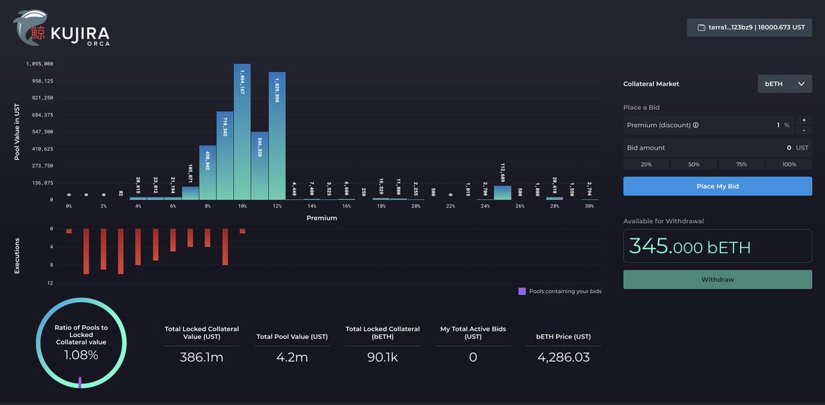 Imagine for a second. Hardly anyone in the $ETH community right now knows they can pick up cheap $ETH, using $UST, on #TERRA ⏲️

9% discounts on $ETH were available 3 days ago on orca.kujira.app 💡

When this gets out, boom time 🚀 $KUJI