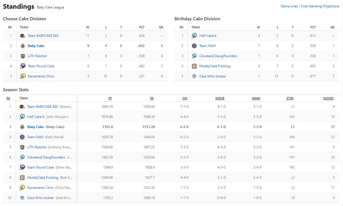 BabyCakeFantasy's tweet photo. Week 13 of the @BabyCakeBSC NFL Fantasy Football standings!  Earn lots of @PancakeSwap
 $CAKE for holding #BABYCAKE Check us out on Telegram: https://t.co/hZoBC7G6Gy https://t.co/Vs7TFvHcoU