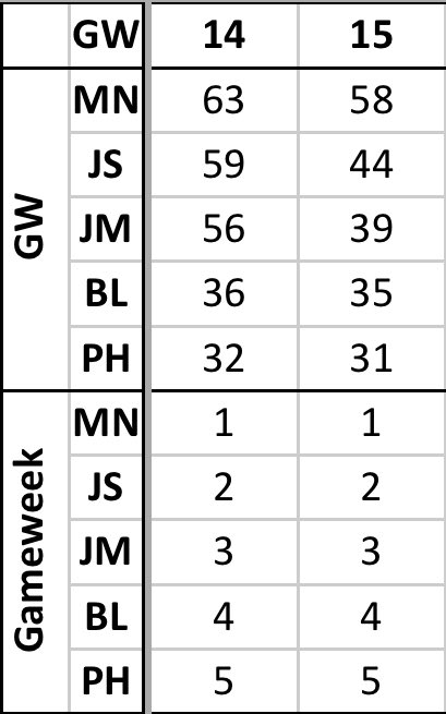 AndyCCup's tweet image. We have a very satisfying pattern emerging over the last two weeks - especially if you're matt, who's won the last two gameweeks, with the rest following in order #pleasing #statsstatsstats #thanksjonny