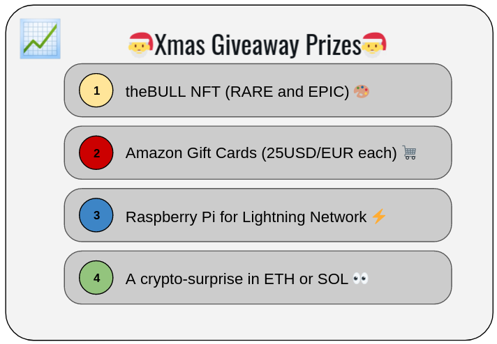 For December I am sponsoring a giveaway🤗My mission is to educate more people on cryptocurrencies and digital money

To enter the giveaway
🔄 Retweet
🧙‍♂️ Follow
👫 Tag 2 crypto-friends

Winners will be announced in the coming days, find below more info and good luck 🍀