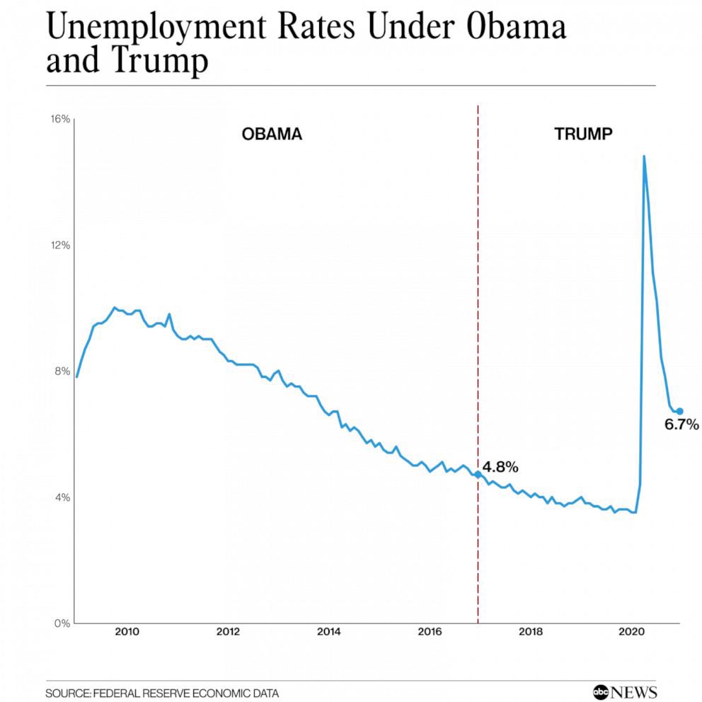 Studio1845P's tweet photo. @GOPChairwoman What economic recovery are you alluding to, Tokyo Ro? Spiking unemployment to 14%? 

Unemployment is down to 4.2% and the Dow is over 35,000, 20% higher than it ever got under Trump. https://t.co/thUZlLsfjv