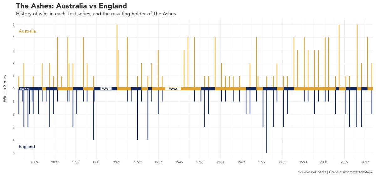committedtotape's tweet photo. 🏏 It all starts again tonight (midnight UK time 😫). Here is my visualisation of the history of #TheAshes, built with #rstats #ggplot2 https://t.co/D9EiXHBL98