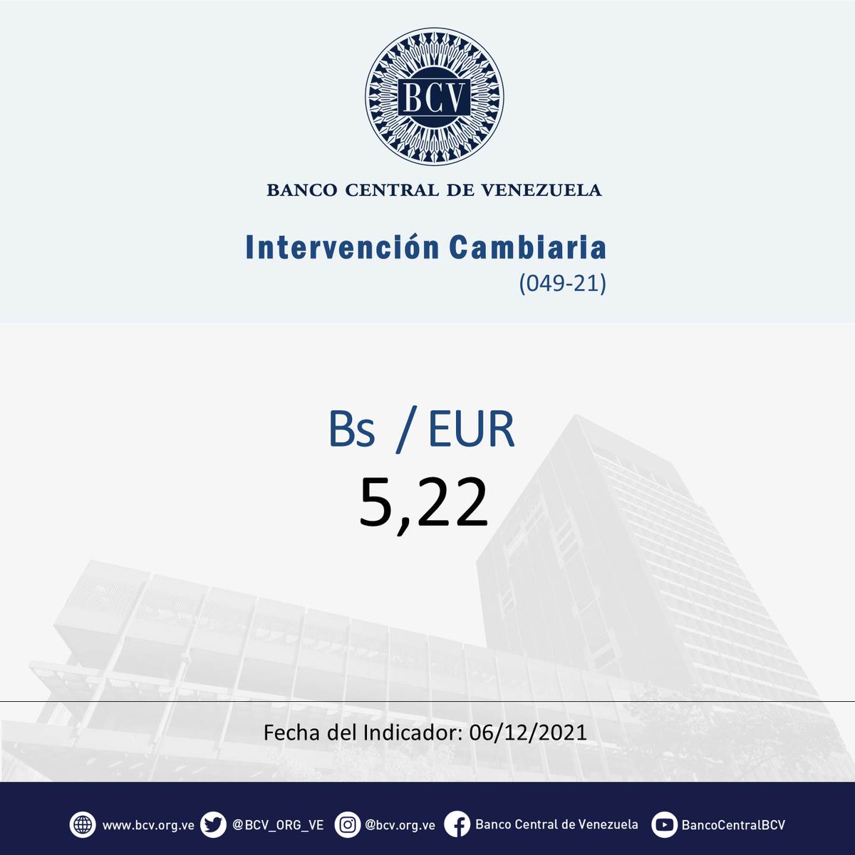 BCV_ORG_VE's tweet photo. Atención🔵|| El tipo de cambio publicado por el BCV es el promedio ponderado de las operaciones de las mesas de cambio de las instituciones bancarias. Al cierre de la jornada del martes 07/12/2021, los resultados son:

#MercadoCambiario #BCV🇻🇪 https://t.co/bAOqL3Ml5p
