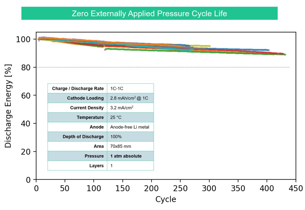 QuantumScapeCo's tweet photo. Speaking at #AABC21, CTO/Co-founder Tim Holme revealed new data showing QS cells with commercially relevant area surpassing 400 cycles under ZERO EXTERNALLY APPLIED PRESSURE at 25°C, 1C-1C and 100% DoD - a major feat for solid-state battery tech
@ironmantimholme 
@AABConference https://t.co/FgtnF8vIkF