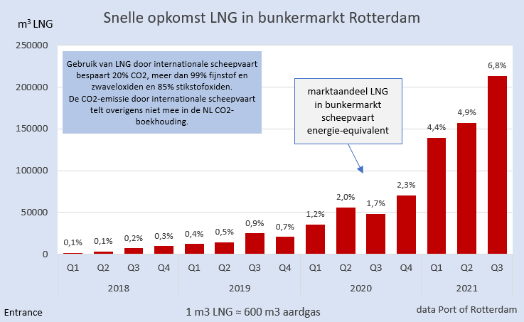 BM_Visser's tweet photo. Ondanks de hoge gasprijs enorme groei van gebruik vloeibaar aardgas (LNG) als bunkerbrandstof in R'dam. In het Q3 van 2021 werd evenveel LNG gebunkerd als in heel 2020.
Gebruik van LNG beperkt de CO2-emissie en decimeert de milieu-impact door zeescheepvaart. 
#grafiekvandedag https://t.co/pdFflxs20L