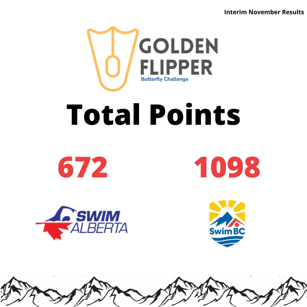 The second month of the Golden Flipper Butterfly Challenge is complete and interim November results are now posted. BC is holding a strong lead with 1098 points, while Alberta has 672 points. Full results in bio #goldenflipper #swimbc #swimab