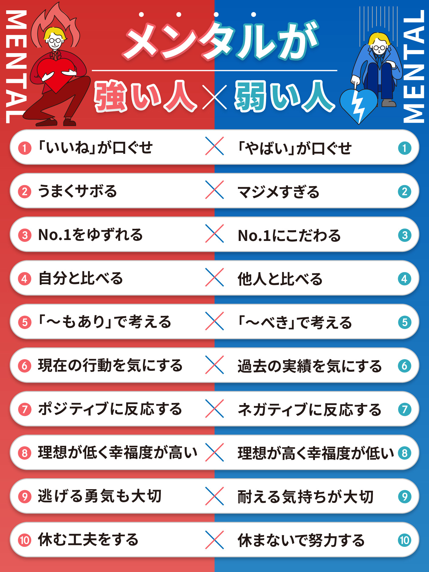 ゆたか これは結構ガチです メンタルが 強い人 と 弱い人 の違いを比べてみました メンタルに悩む人に読んで欲しい 自己肯定感が爆上がりする習慣を固定ツイートで紹介しています T Co 4jpbmlfghu Twitter