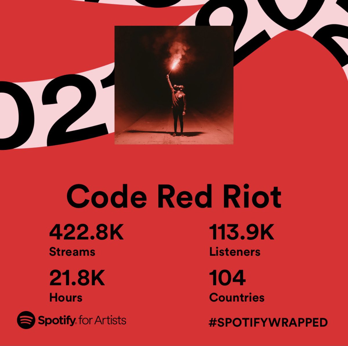 CodeRedRiot's tweet image. Still moving the needle forward, one step at a time. Thank you for listening, and thank you for the support!!!
#spotify #spotifywrapped #spotifywrapped2021 #yearend #stats #spins #streams #progress #diy @Spotify @SpotifyUSA