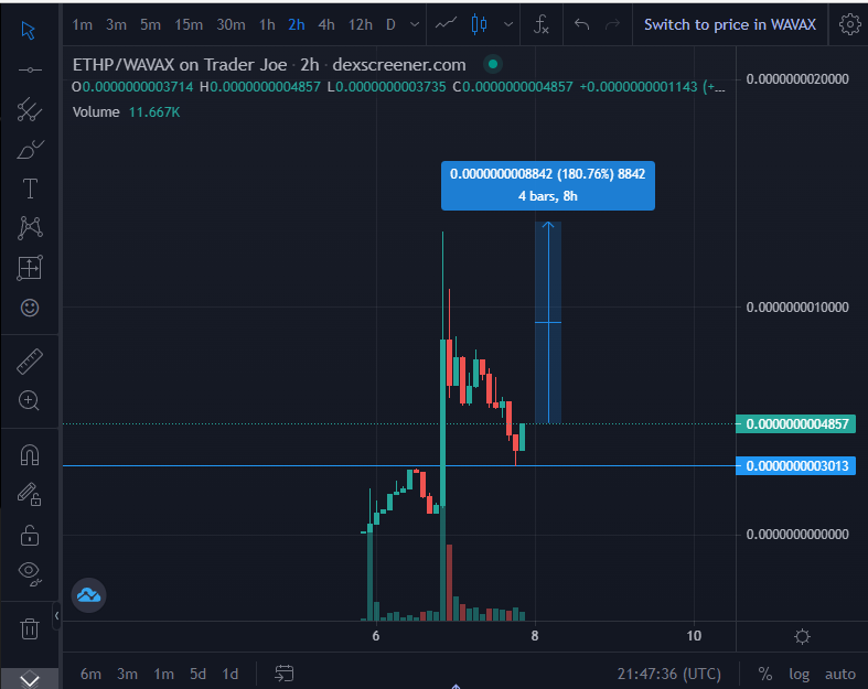 EricCryptoman's tweet photo. Aped some @EtherPrintAvax $ETHP - $450k market cap

Some friends been telling me about it but I missed the original pump. Won't be missing the next leg up to ATHs.

Dashboard just launched. Print eth by simply holding with no fees

https://t.co/3pei54NJlc
https://t.co/Y42MyG141P https://t.co/fJcAOeM667