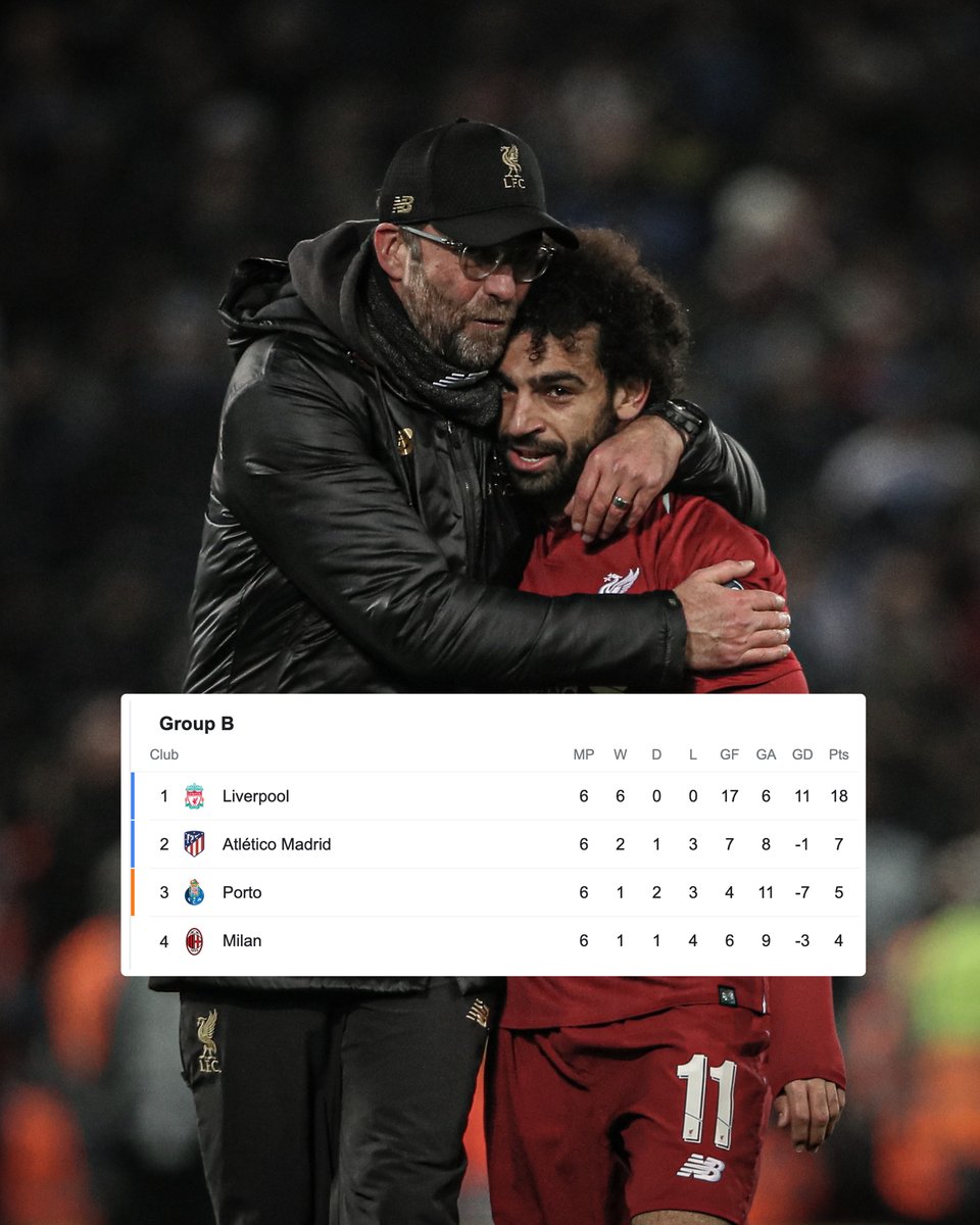 Liverpool become the first English team in Champions League history to win every single group stage game.

They did it in the "Group Of Death" 👏