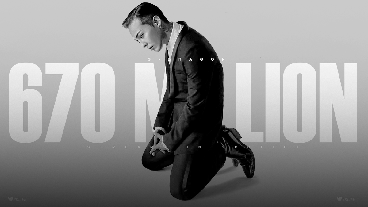 8KLIFE's tweet image. G-Dragon has reach total 670 Million Streams in Spotify across all his credits, making him YG Entertainment most streamed solo act as well one of the most streamed solo acts in K-Pop, even though he didn't release any music during the prime of streaming age.

#GDRAGON #BIGBANG