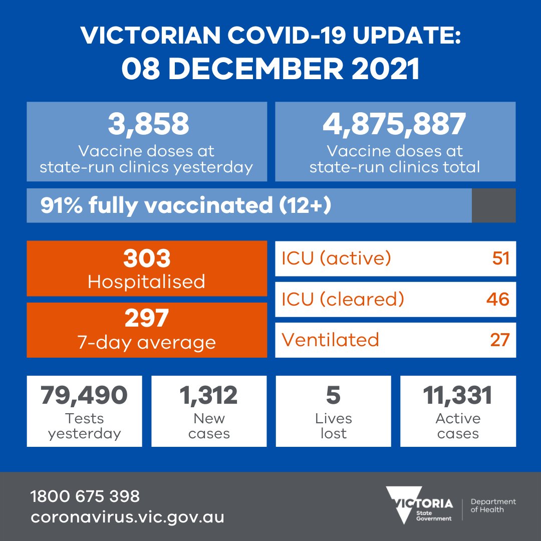 Melbourne covid cases