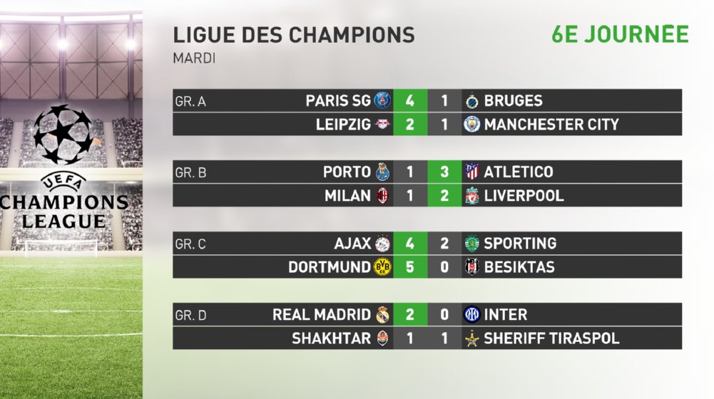 infosportplus's tweet photo. #UCL
🔢 Résultats du soir groupes B, C & D.
#⃣ #PORATM #ACMLFC #AJASCP #BVBBJK #RealMadridInter #ShakhtarSheriff https://t.co/ml6TT8nybd